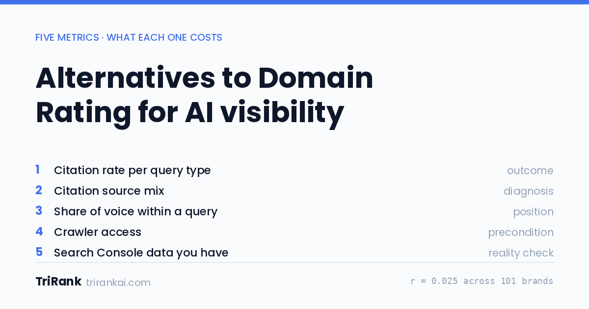 Alternatives to Domain Rating for Judging AI Visibility Alternatives to Domain Rating for Judging AI Visibility
