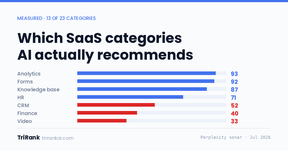 Which SaaS Categories AI Actually Recommends (13 Categories, Measured)