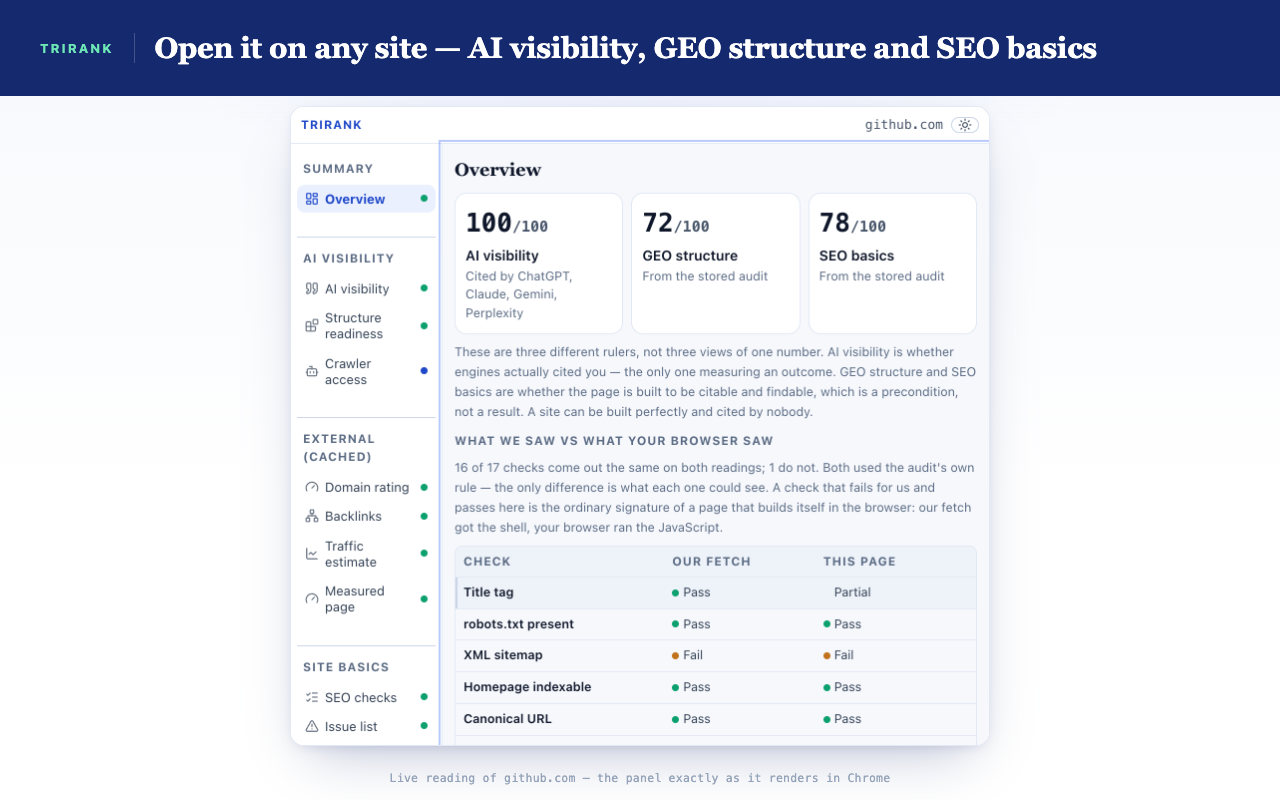 The TriRank panel open on github.com, showing AI visibility, GEO structure and SEO basics as three separate scores, with a table comparing what our fetch saw against what the browser saw.